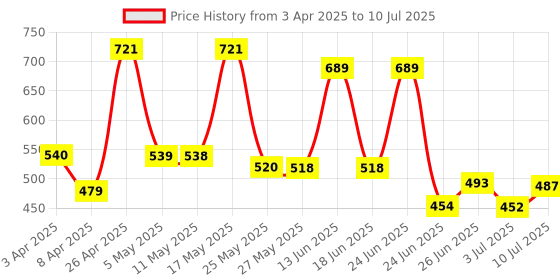 myntra.com BERSACHE Pack Of 2 Men Self Design Clogs With Printed Sliders bersache Price History Graph from 3 Apr 2025 to 10 Jul 2025