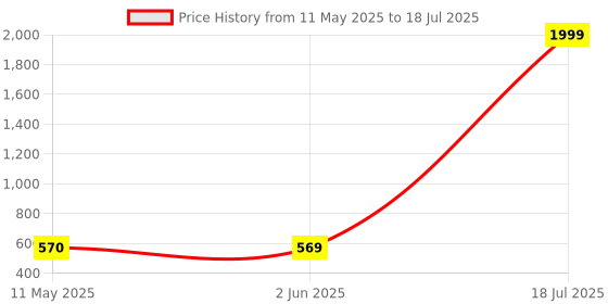 myntra.com Bersache Pack of 2 Open Toe Heels bersache Price History Graph from 11 May 2025 to 2 Jun 2025