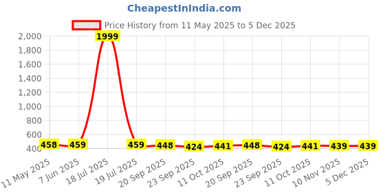 myntra.com BERSACHE Pack Of 2 RoundToe Flats bersache Price History Graph from 11 May 2025 to 5 Dec 2025