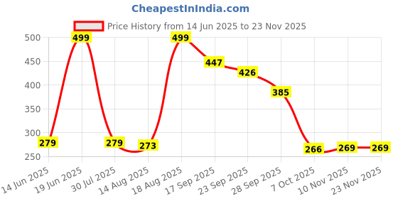 myntra.com BERSACHE Printed One Toe Flats bersache Price History Graph from 14 Jun 2025 to 22 Nov 2025
