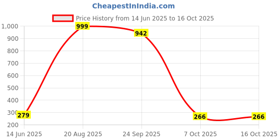 myntra.com BERSACHE Printed One Toe Flats bersache Price History Graph from 14 Jun 2025 to 15 Oct 2025