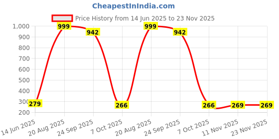 myntra.com BERSACHE Printed One Toe Flats bersache Price History Graph from 14 Jun 2025 to 23 Nov 2025