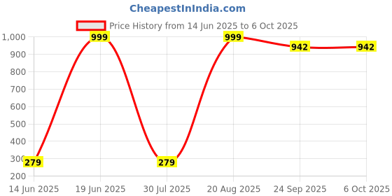 myntra.com BERSACHE Printed One Toe Flats bersache Price History Graph from 14 Jun 2025 to 5 Oct 2025