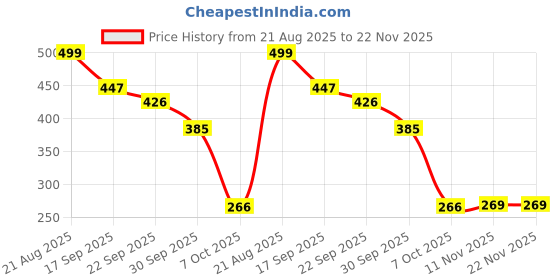 myntra.com BERSACHE Printed One Toe Flats bersache Price History Graph from 21 Aug 2025 to 21 Nov 2025