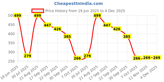 myntra.com BERSACHE Printed One Toe Flats bersache Price History Graph from 19 Jun 2025 to 4 Dec 2025