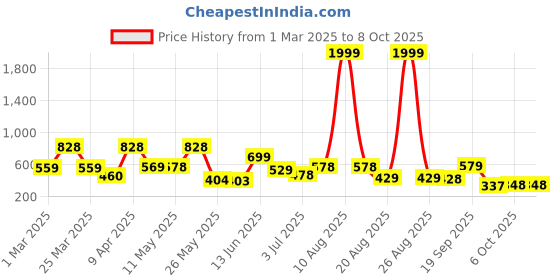 myntra.com BERSACHE Self Design Thong Flip-Flops bersache Price History Graph from 1 Mar 2025 to 8 Oct 2025