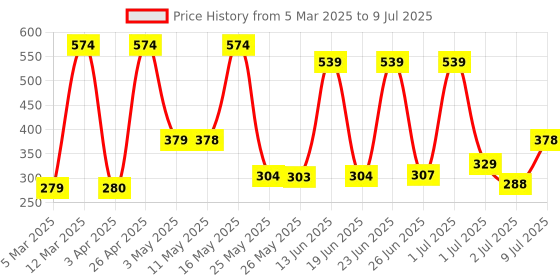 myntra.com BERSACHE Self Design Thong Flip-Flops bersache Price History Graph from 5 Mar 2025 to 9 Jul 2025