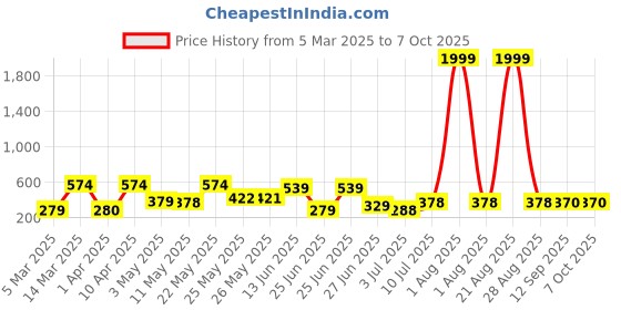 myntra.com BERSACHE Self Design Thong Flip-Flops bersache Price History Graph from 5 Mar 2025 to 7 Oct 2025