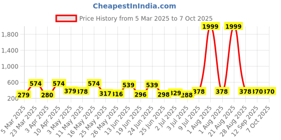 myntra.com BERSACHE Self Design Thong Flip-Flops bersache Price History Graph from 5 Mar 2025 to 7 Oct 2025