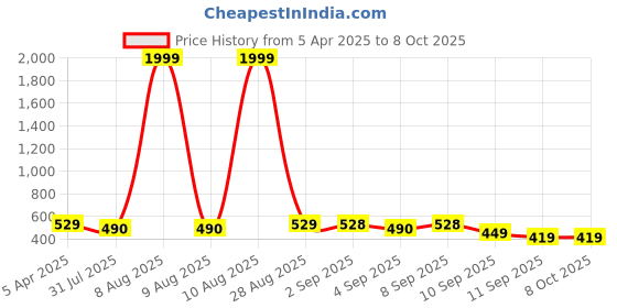 myntra.com BERSACHE Set Of 2 Boys Clogs bersache Price History Graph from 5 Apr 2025 to 8 Oct 2025