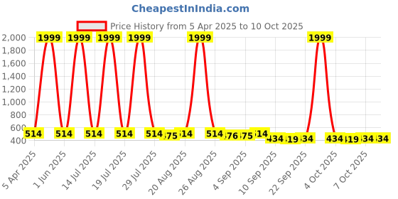 myntra.com BERSACHE Set of 2 Boys Thong Flip-Flops bersache Price History Graph from 5 Apr 2025 to 9 Oct 2025