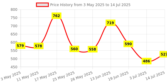 myntra.com BERSACHE Set Of 2 Men Ultra Soft Technology Clogs bersache Price History Graph from 3 May 2025 to 14 Jul 2025
