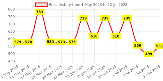 myntra.com BERSACHE Set Of 2 Men Ultra Soft Technology Clogs & Slip-on Flip Flops bersache Price History Graph from 1 May 2025 to 12 Jul 2025