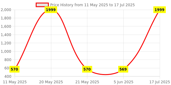 myntra.com BERSACHE Set Of 2 One Toe Flats bersache Price History Graph from 11 May 2025 to 17 Jul 2025