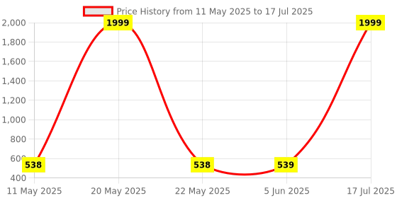 myntra.com BERSACHE Set Of 2 Open Toe Flats bersache Price History Graph from 11 May 2025 to 17 Jul 2025