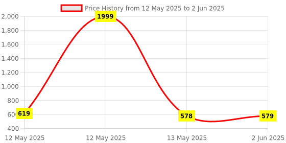 myntra.com BERSACHE Set Of 2 Open Toe Flats bersache Price History Graph from 12 May 2025 to 2 Jun 2025