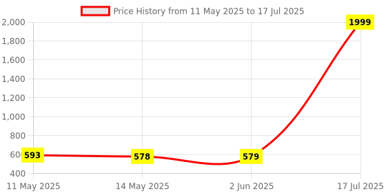 myntra.com BERSACHE Set Of 2 Open Toe Flats bersache Price History Graph from 11 May 2025 to 17 Jul 2025