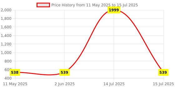 myntra.com BERSACHE Set Of 2 Open Toe Flats bersache Price History Graph from 11 May 2025 to 15 Jul 2025