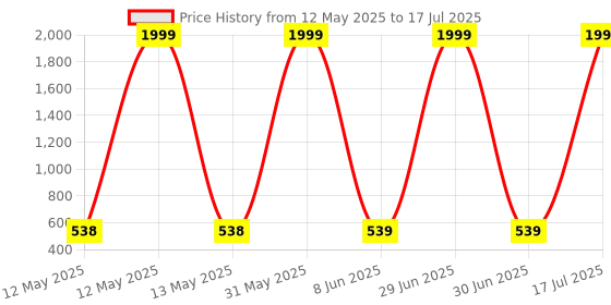 myntra.com BERSACHE Set Of 2 Open Toe Flats bersache Price History Graph from 12 May 2025 to 17 Jul 2025