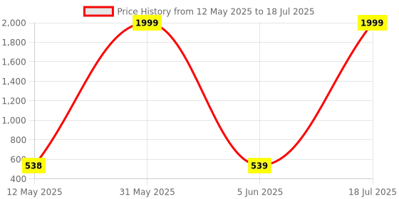 myntra.com BERSACHE Set Of 2 Open Toe Flats bersache Price History Graph from 12 May 2025 to 18 Jul 2025