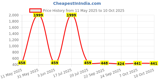 myntra.com BERSACHE Set Of 2 Open Toe Flats bersache Price History Graph from 11 May 2025 to 9 Oct 2025