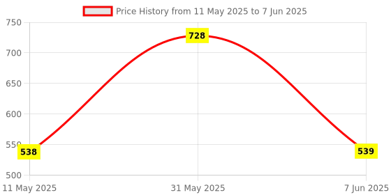 myntra.com BERSACHE Set Of 2 Open Toe Flats bersache Price History Graph from 11 May 2025 to 7 Jun 2025