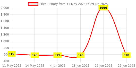 myntra.com BERSACHE Set Of 2 Open Toe Flats bersache Price History Graph from 11 May 2025 to 29 Jun 2025