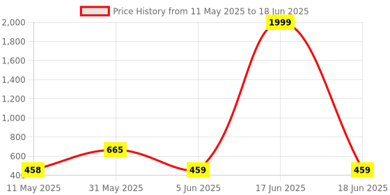 myntra.com BERSACHE Set Of 2 Open Toe Flats bersache Price History Graph from 11 May 2025 to 18 Jun 2025