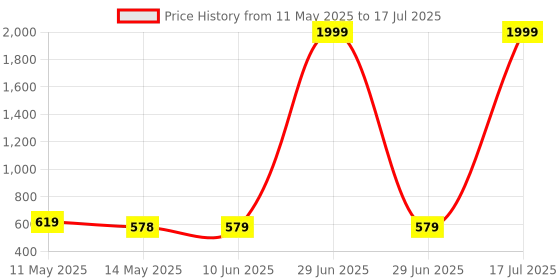 myntra.com BERSACHE Set Of 2 Open Toe Flats bersache Price History Graph from 11 May 2025 to 17 Jul 2025