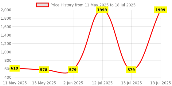 myntra.com BERSACHE Set Of 2 Open Toe Textured Flats bersache Price History Graph from 11 May 2025 to 13 Jul 2025