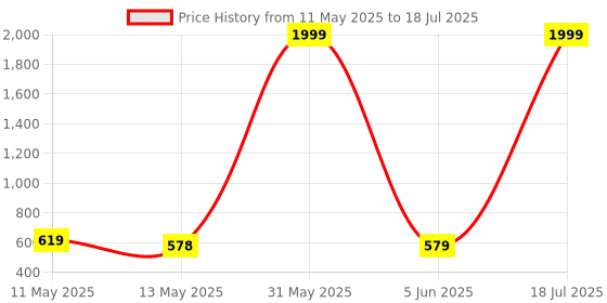 myntra.com BERSACHE Set Of 2 Slip-On Open Toe Flats bersache Price History Graph from 11 May 2025 to 18 Jul 2025