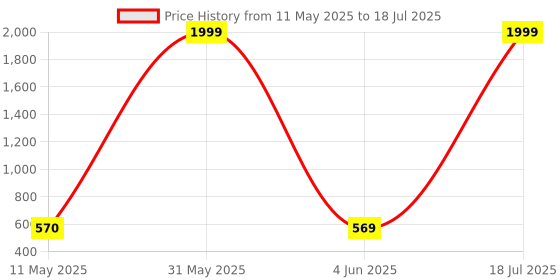 myntra.com BERSACHE Set Of 2 Ultra Soft Technology Open Toe Flats bersache Price History Graph from 11 May 2025 to 4 Jun 2025