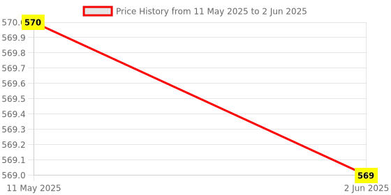 myntra.com BERSACHE Set Of 2 Ultra Soft Technology Open Toe Flats bersache Price History Graph from 11 May 2025 to 2 Jun 2025
