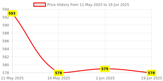 myntra.com BERSACHE Set Of 2 Ultra Soft Technology Open Toe Flats bersache Price History Graph from 11 May 2025 to 19 Jun 2025