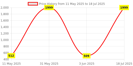 myntra.com BERSACHE Set Of 2 Ultra Soft Technology Open Toe Flats bersache Price History Graph from 11 May 2025 to 3 Jun 2025
