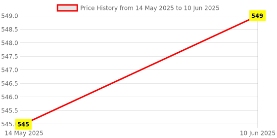 myntra.com BERSACHE Set Of 2 Ultra Soft Technology Open Toe Flats bersache Price History Graph from 14 May 2025 to 10 Jun 2025