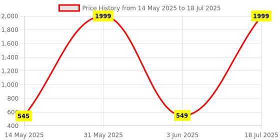 myntra.com BERSACHE Set Of 2 Ultra Soft Technology Open Toe Flats bersache Price History Graph from 14 May 2025 to 3 Jun 2025