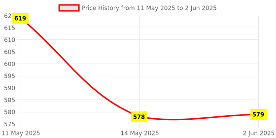 myntra.com BERSACHE Set Of 2 Ultra Soft Technology Open Toe Flats bersache Price History Graph from 11 May 2025 to 2 Jun 2025