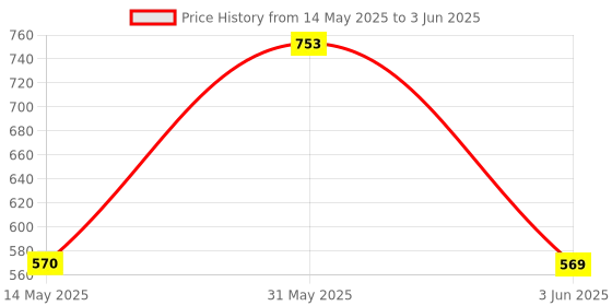myntra.com BERSACHE Set Of 2 Ultra Soft Technology Open Toe Flats bersache Price History Graph from 14 May 2025 to 3 Jun 2025