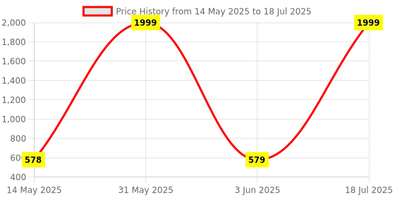 myntra.com BERSACHE Set Of 2 Ultra Soft Technology Open Toe Flats bersache Price History Graph from 14 May 2025 to 3 Jun 2025