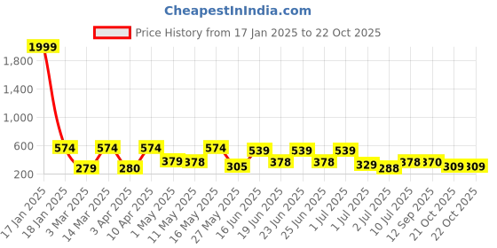 myntra.com BERSACHE Technology Clogs bersache Price History Graph from 17 Jan 2025 to 21 Oct 2025