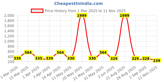 myntra.com BERSACHE Women Black & Red Casual One-Toe Flats bersache Price History Graph from 1 Mar 2025 to 11 Nov 2025