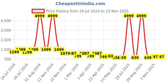 myntra.com BERSACHE Women Canvas Running Shoes bersache Price History Graph from 24 Jul 2024 to 13 Nov 2025
