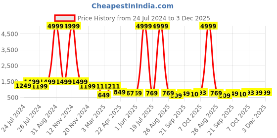 myntra.com BERSACHE Women Canvas Running Shoes bersache Price History Graph from 24 Jul 2024 to 2 Dec 2025