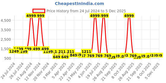 myntra.com BERSACHE Women Canvas Running Shoes bersache Price History Graph from 24 Jul 2024 to 5 Dec 2025