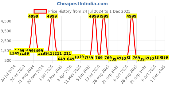 myntra.com BERSACHE Women Canvas Running Shoes bersache Price History Graph from 24 Jul 2024 to 1 Dec 2025