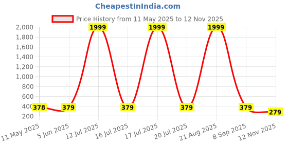 myntra.com BERSACHE Women Casual Ultra Soft Technology Open-Toe Flats bersache Price History Graph from 11 May 2025 to 12 Nov 2025