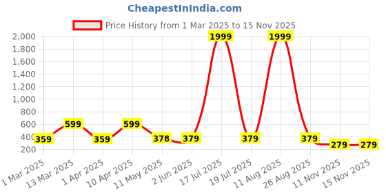 myntra.com BERSACHE Women Extra Soft Classic With Ultra Soft & Flexibility One Toe Flats bersache Price History Graph from 1 Mar 2025 to 13 Nov 2025