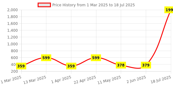 myntra.com BERSACHE Women Extra Soft Classic With Ultra Soft & Flexibility Open Toe Flats bersache Price History Graph from 1 Mar 2025 to 2 Jun 2025