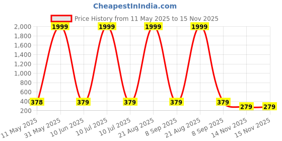 myntra.com BERSACHE Women Extra Soft Classic With Ultra Soft & Flexibility Open Toe Flats bersache Price History Graph from 11 May 2025 to 15 Nov 2025